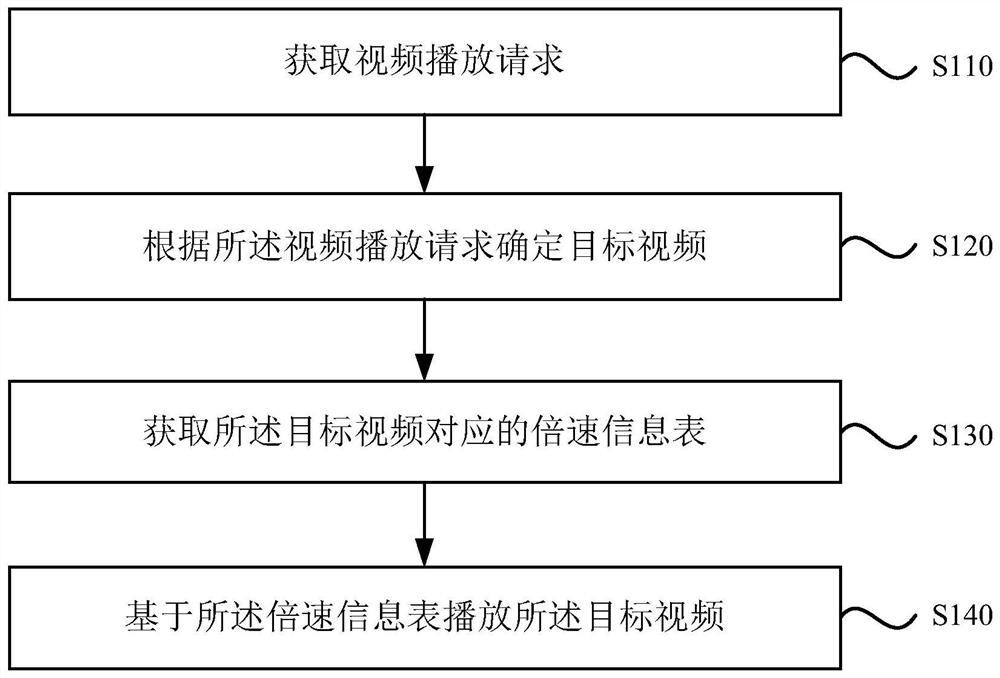 Video playing method and device, server and storage medium