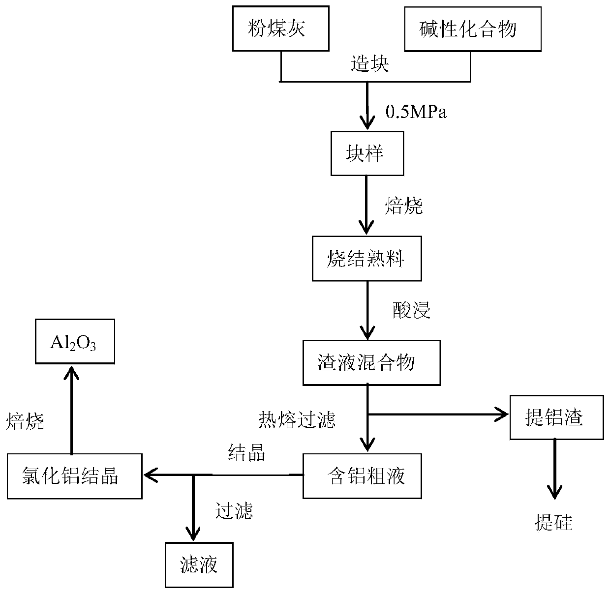 Method for extracting aluminum