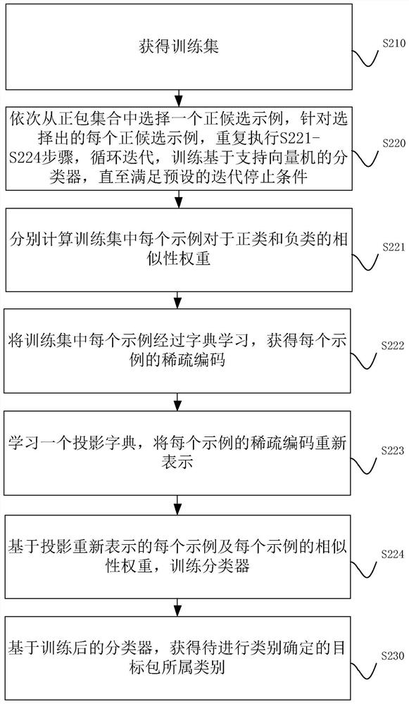 A multi-instance dictionary learning and classification method and device based on similarity