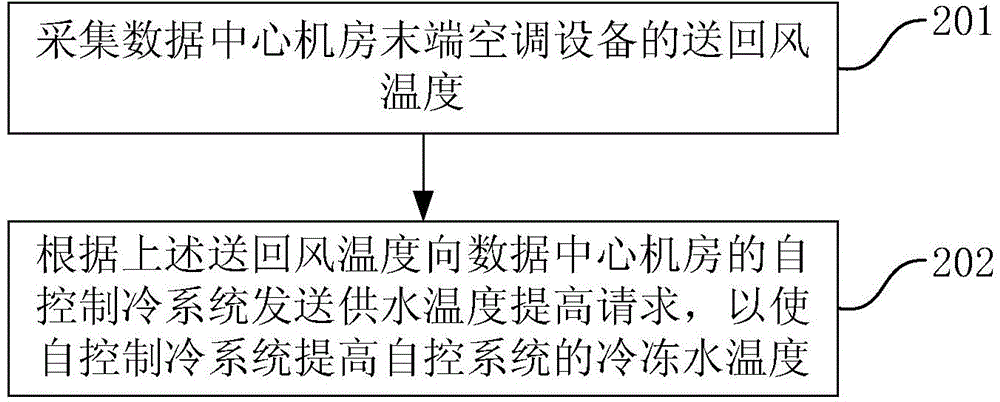 Energy saving control method and device of air conditioner at tail end of data center machine room