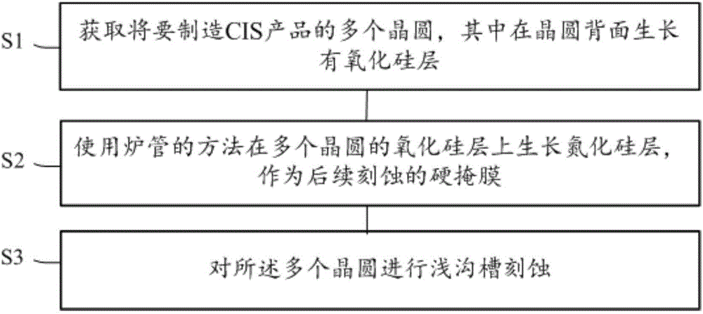 Method for optimizing wafer edge defects of CMOS image sensor