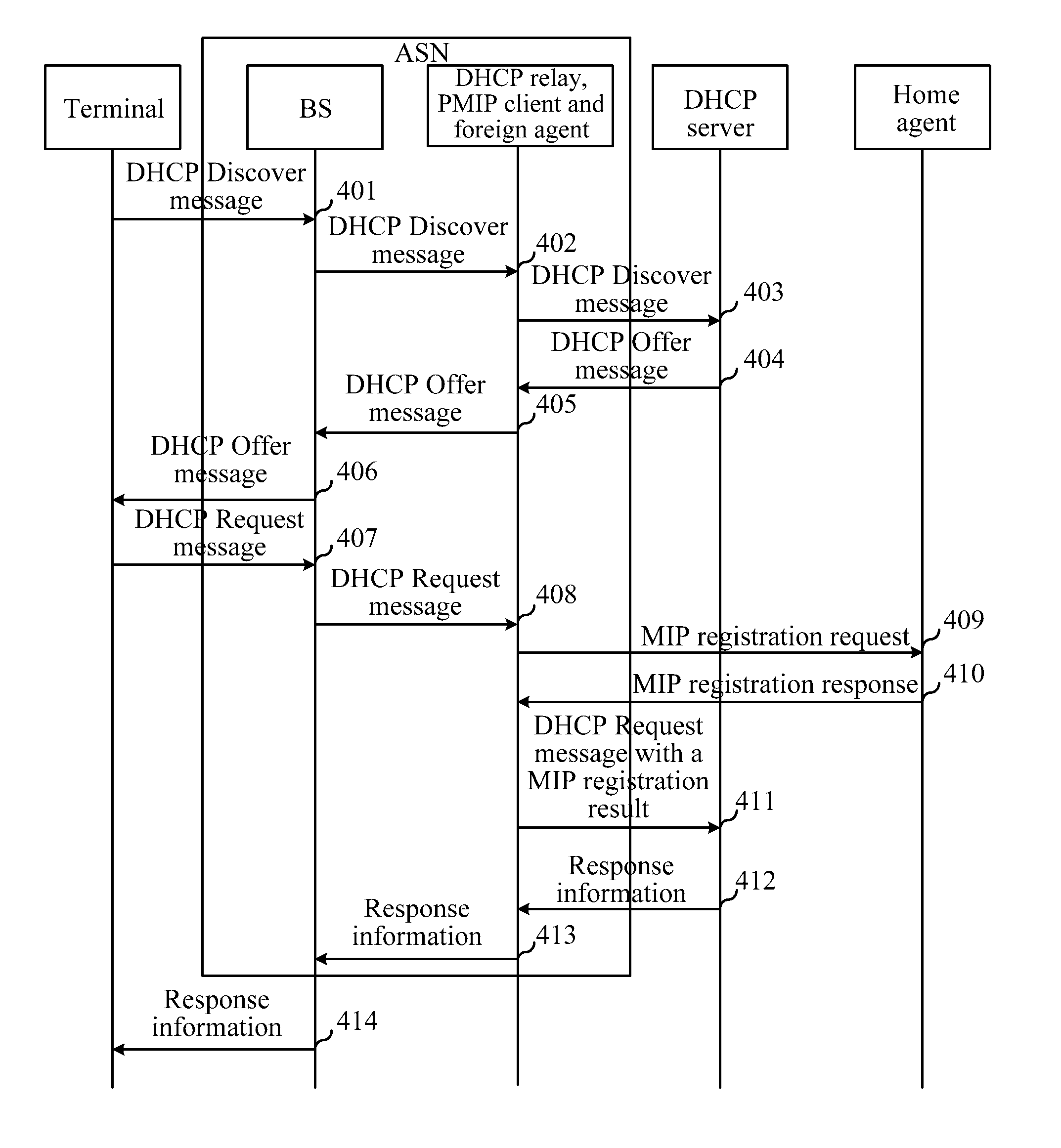 Method and device for requesting and allocating connection point address