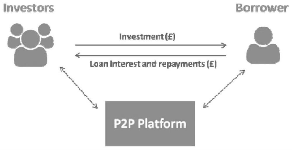 Two-way matching recommendation method between borrowing items and lenders in online microfinance