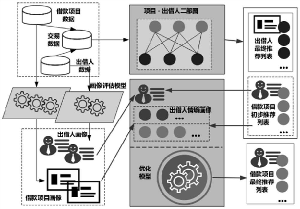 Two-way matching recommendation method between borrowing items and lenders in online microfinance