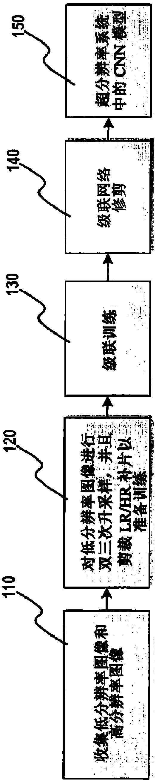 System and method for designing super resolution deep convolutional neural networks