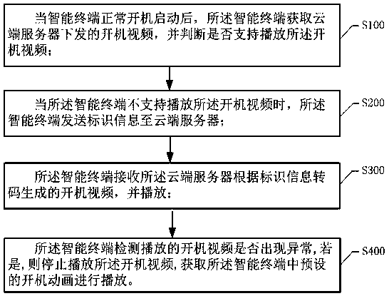 Boot video playing method and system, intelligent terminal, and storage medium