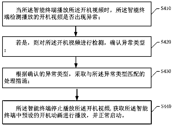 Boot video playing method and system, intelligent terminal, and storage medium