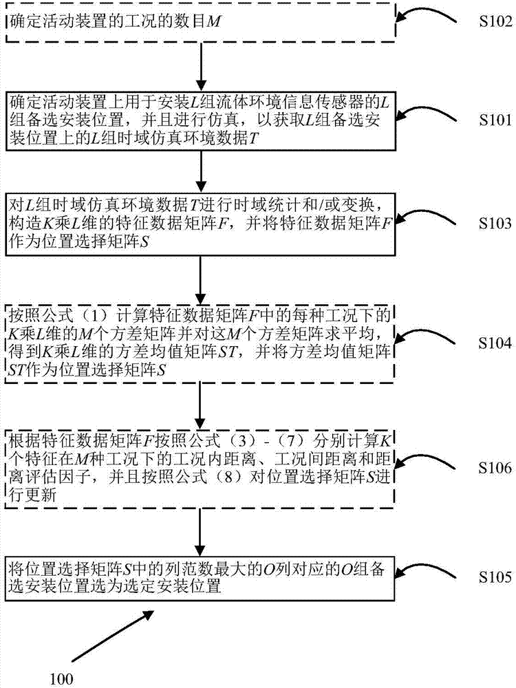 Method for determining installation position of fluid environmental information sensor on mobile device