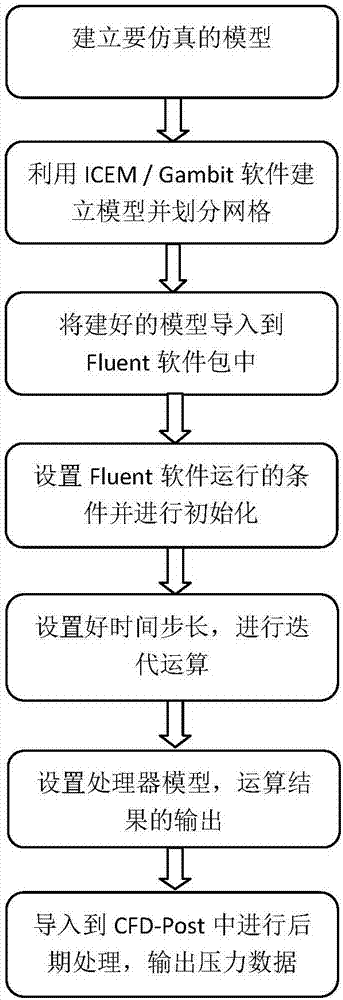 Method for determining installation position of fluid environmental information sensor on mobile device