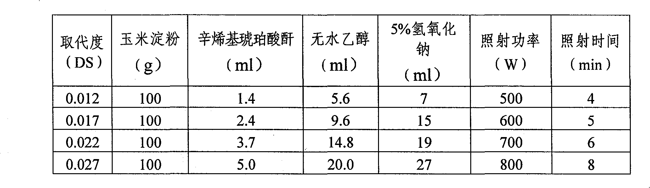 Method for preparing starch octenyl succinate anhydride