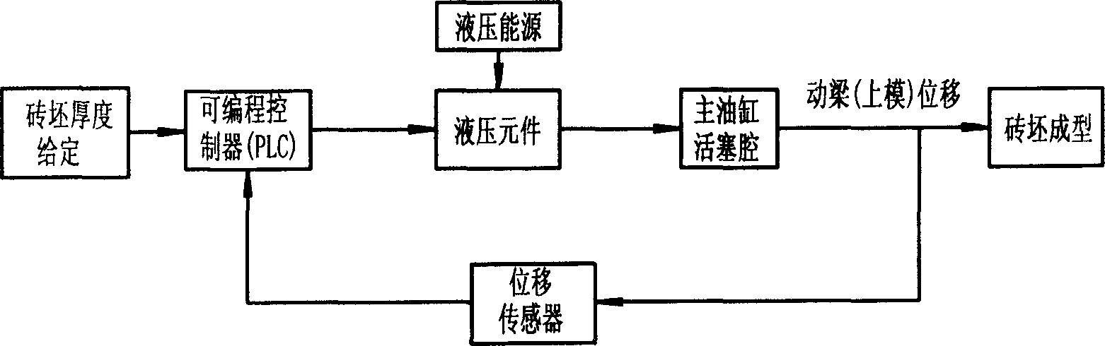 Pressure monitord by displacement type method for controlling fluid form machine for powder