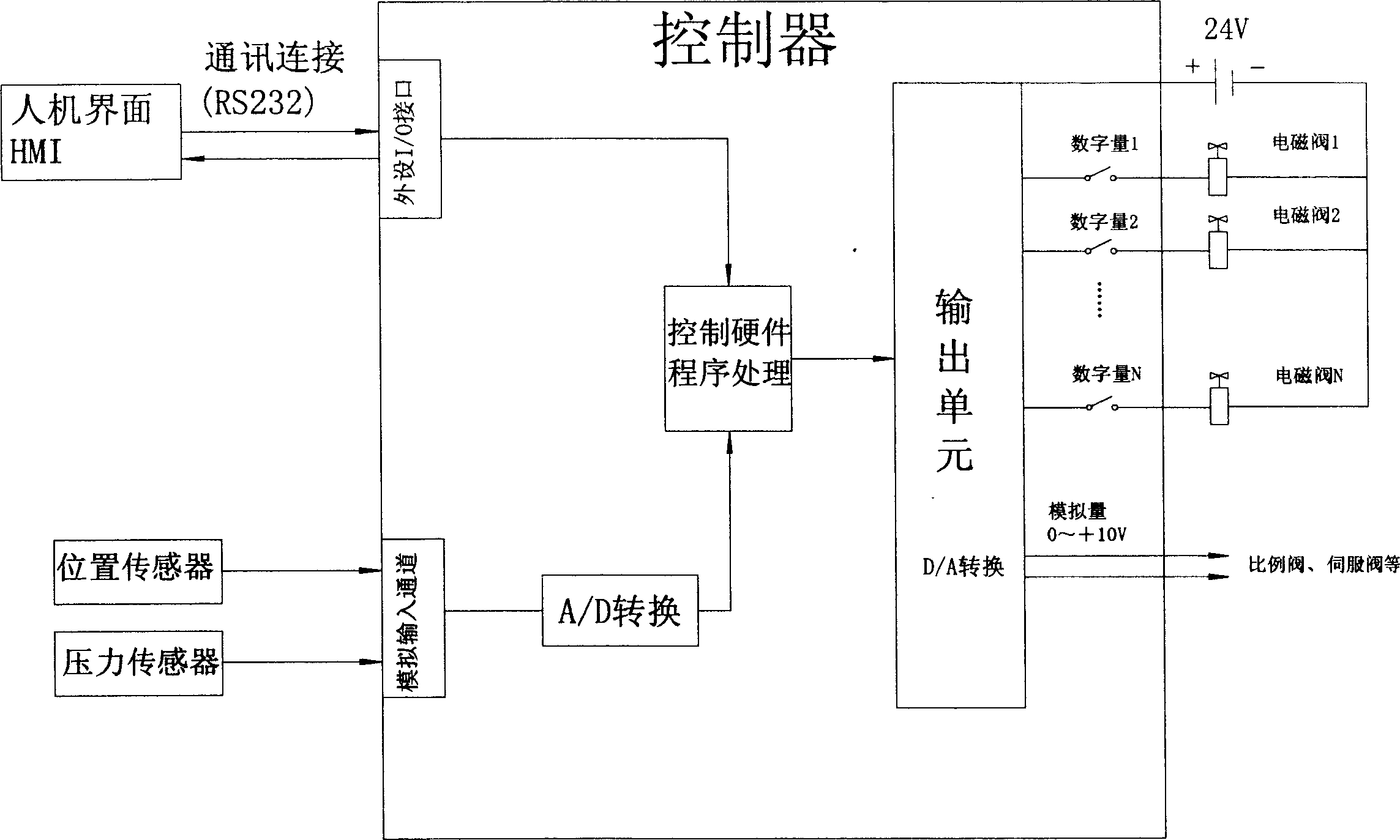 Pressure monitord by displacement type method for controlling fluid form machine for powder