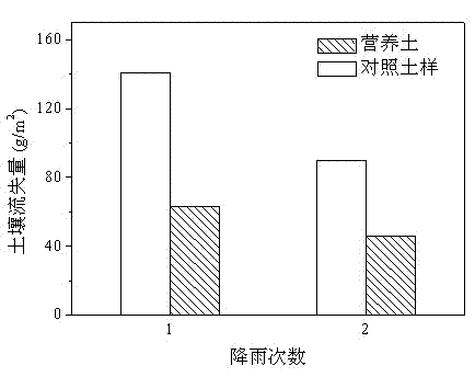 Water retaining SAP (Super Absorbent Polymer)-mixed soil prepared by using biogass fermentative residues and preparation method thereof