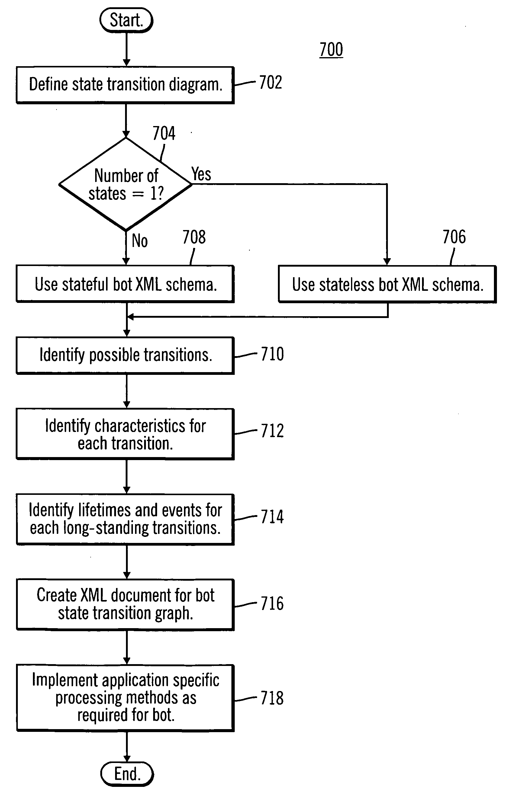 Method and system for instant messaging bots specification using state transition methodology and XML