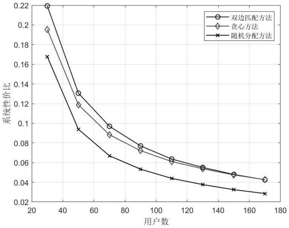 Content service bilateral matching-oriented sky-ground 6G network resource allocation method