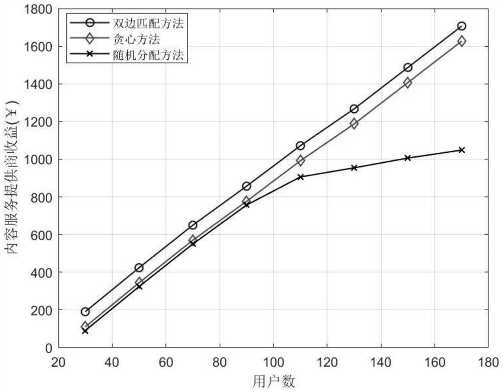 Content service bilateral matching-oriented sky-ground 6G network resource allocation method