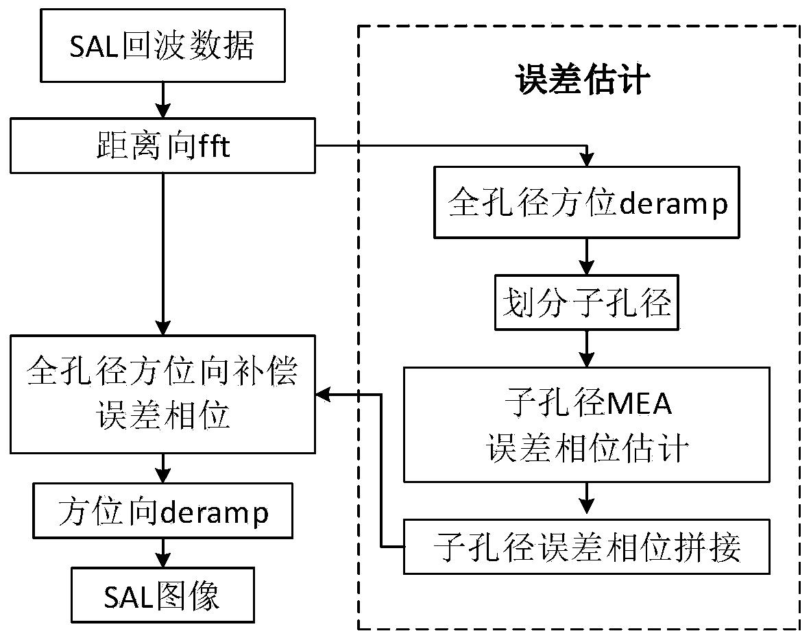 SAL (synthetic aperture ladar) full-aperture imaging method based on MEA (minimum entropy autofocus) and deramp