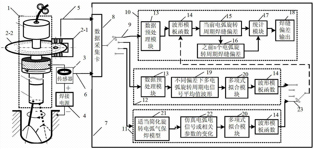 Weld joint deviation identification method, based on waveform matching, of rotating arc narrow gap gas shield welding