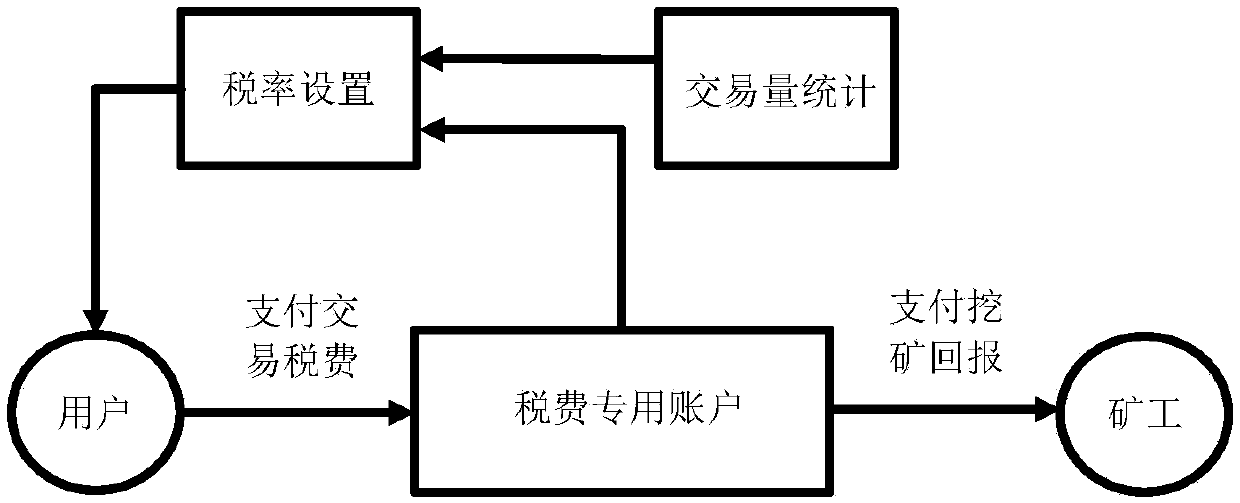 Block chain sustainable mining method and system