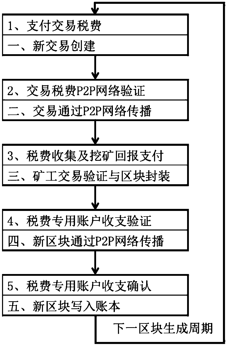 Block chain sustainable mining method and system