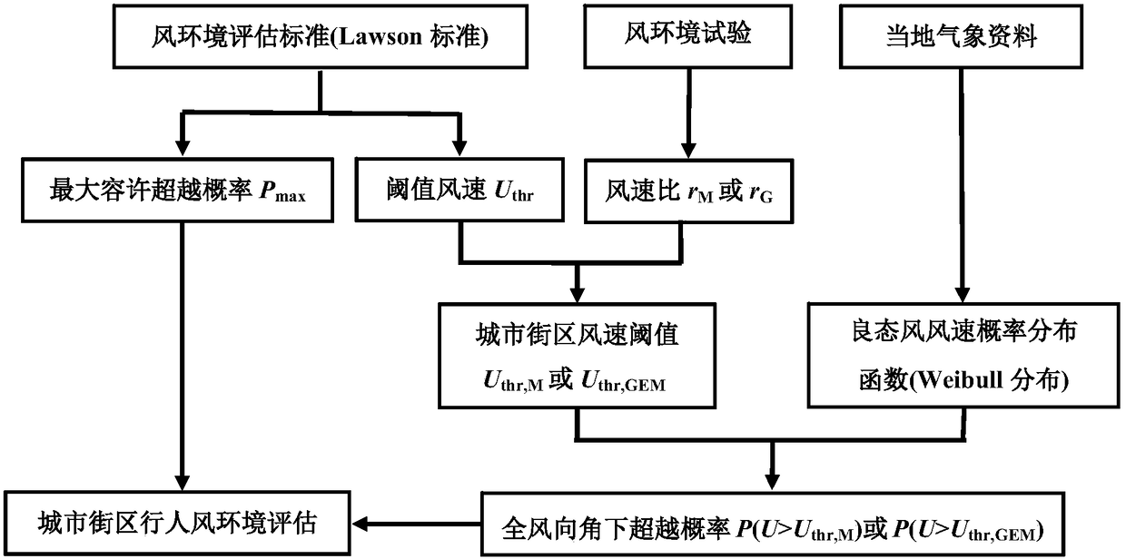 A Wind Tunnel Test-Based Assessment Method for Pedestrian Wind Environment in Urban Blocks