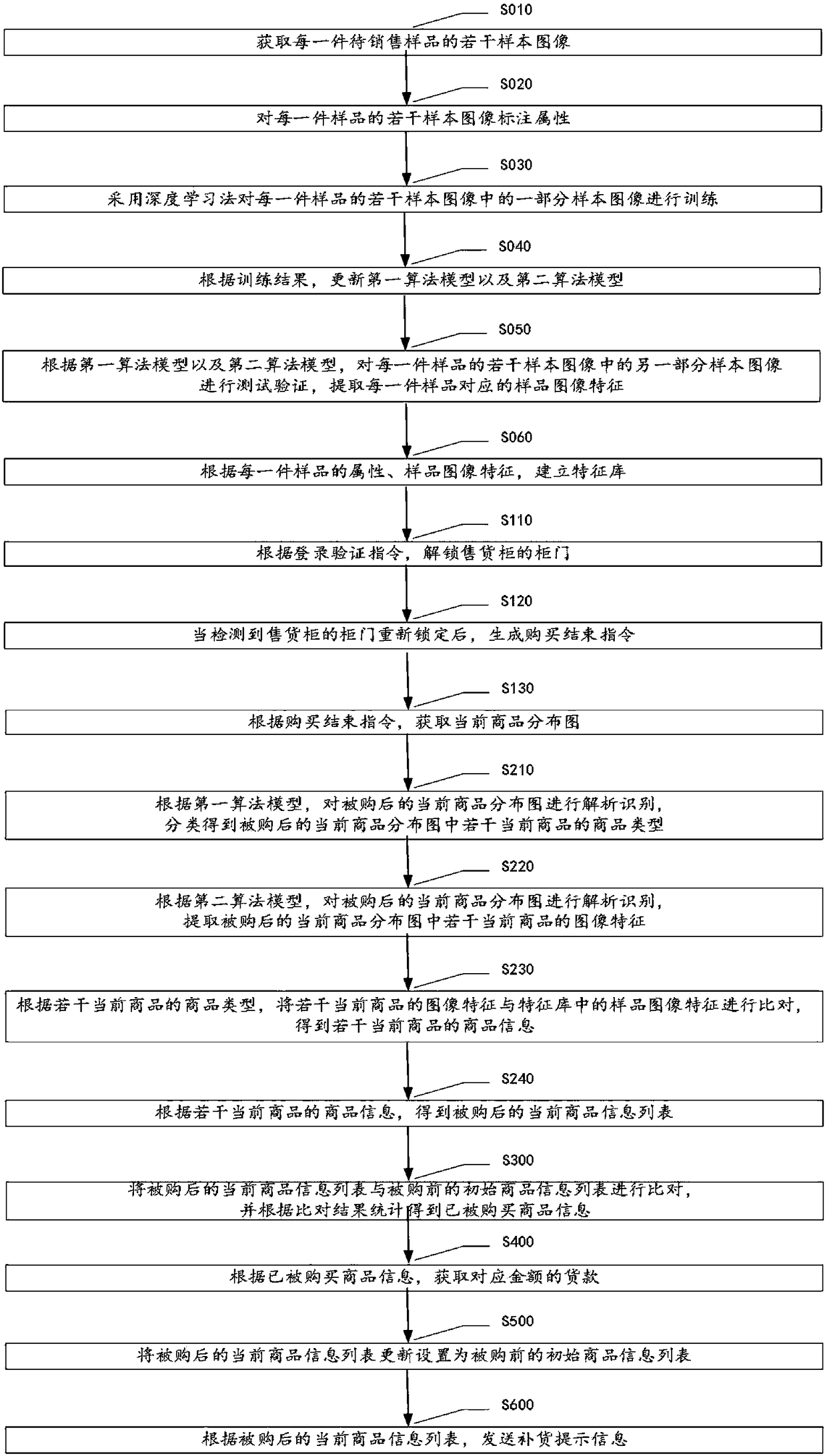 Intelligent counter commodity management method and system based on image recognition