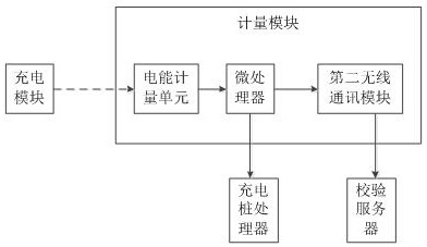 A charging pile anti-cheating measurement system and method