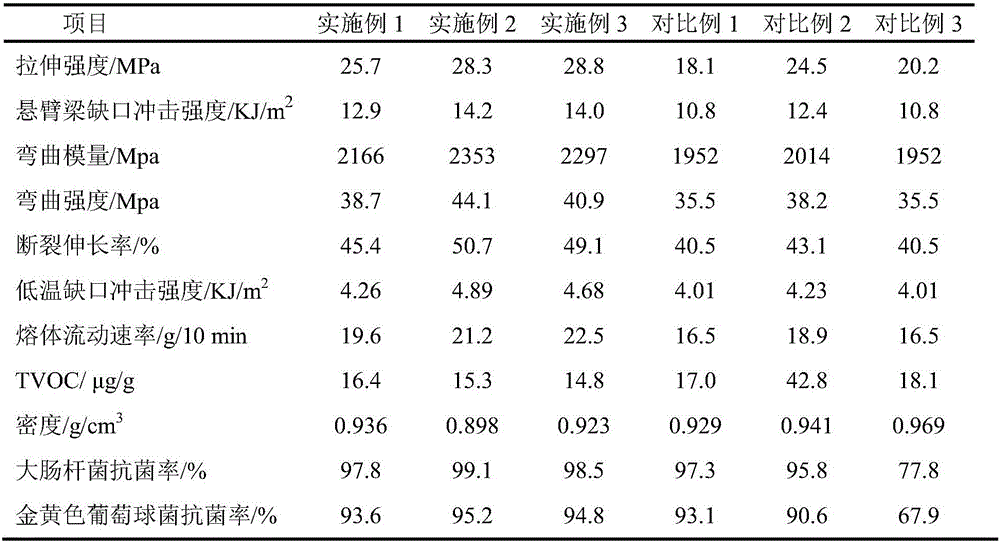 Preparation method of low-VOC (volatile organic compound) antimicrobial glass-fiber-reinforced polypropylene (PP) composite material