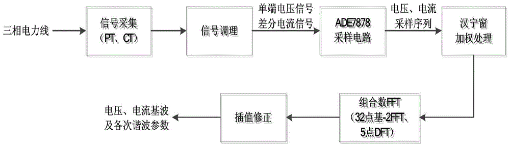 A fast analysis method and operating device for power system harmonics