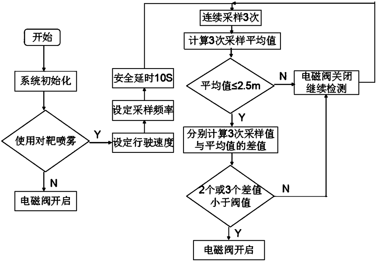 Real-time target spraying control system and spraying method of greenhouse sprayer