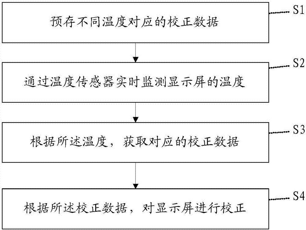 Display screen calibration method, display screen calibration system and computer readable storage medium