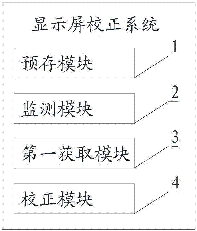 Display screen calibration method, display screen calibration system and computer readable storage medium