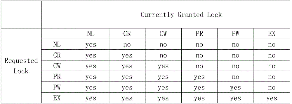 Method for authorizing lock permission and distributed lock manager