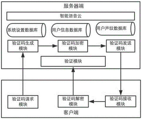 Voice identifying code system and implementation method of the same