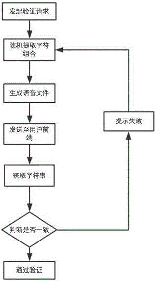 Voice identifying code system and implementation method of the same