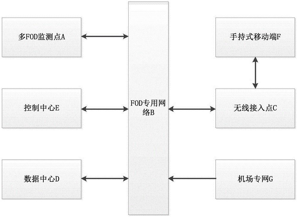 Airport runway foreign body monitoring system and method