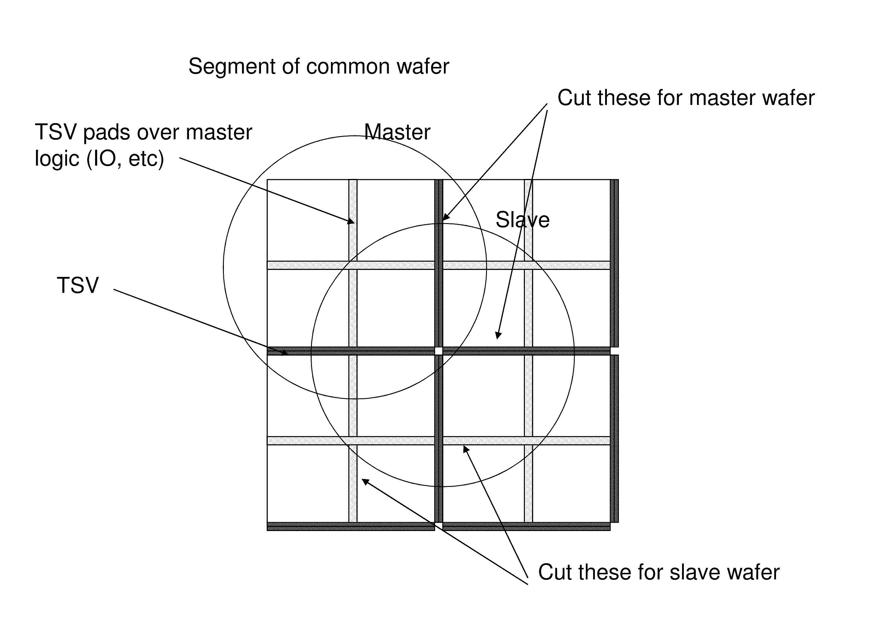 Computer system wafer integrating different dies in stacked master-slave structures