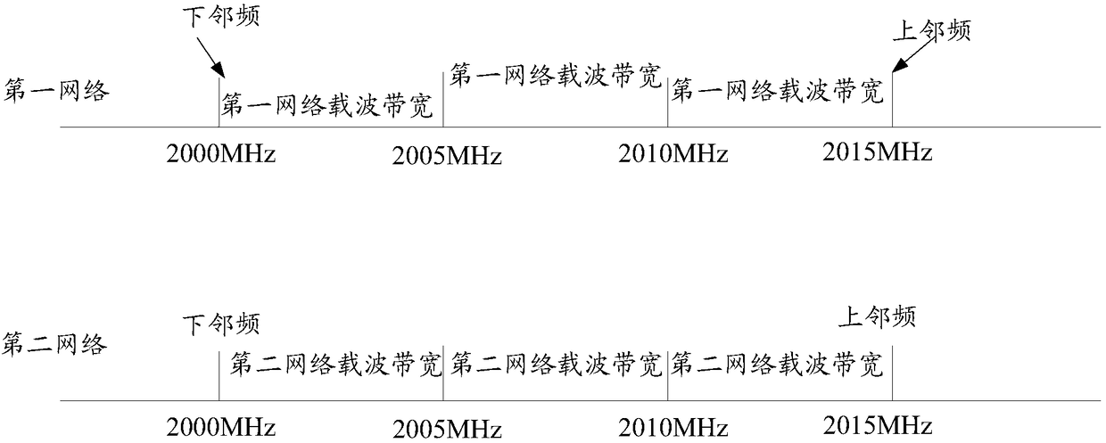 Method, device and network for realizing frequency spectrum refarming