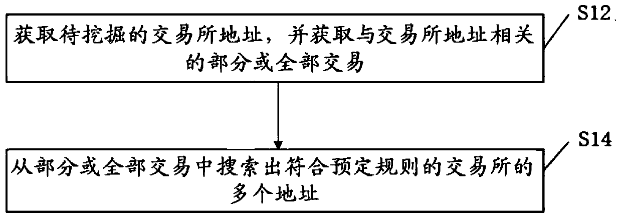 Method for mining digital currency exchange address and storage medium