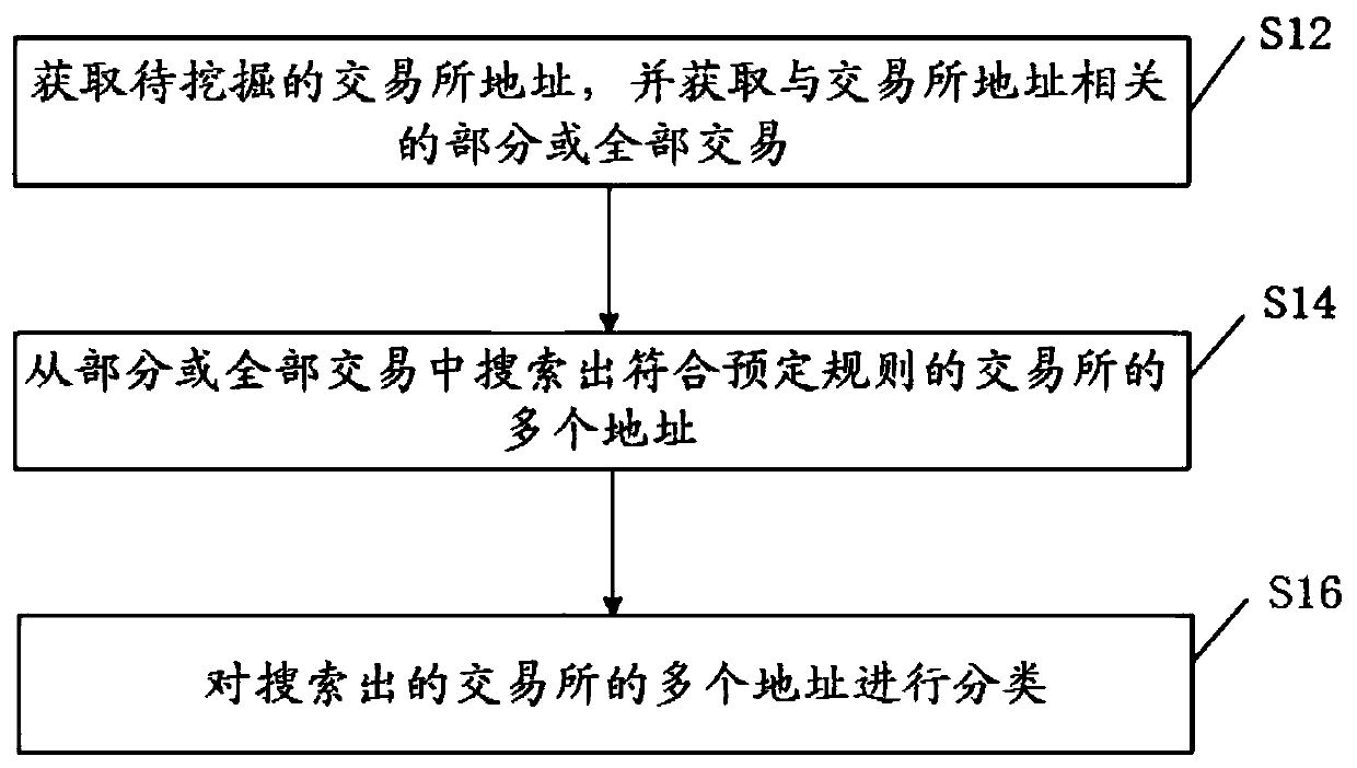 Method for mining digital currency exchange address and storage medium