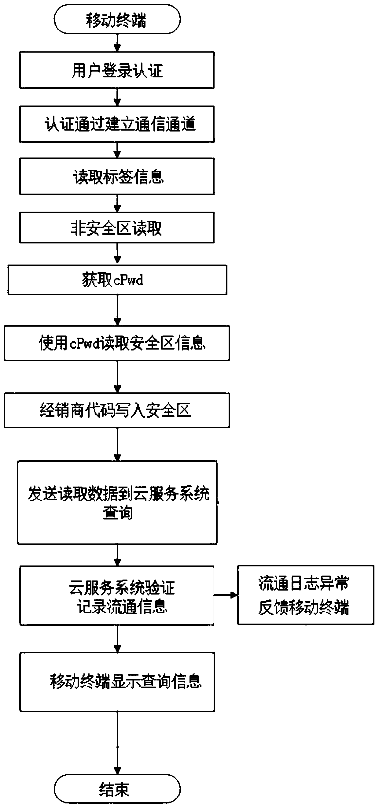 Product circulation authenticity verification method