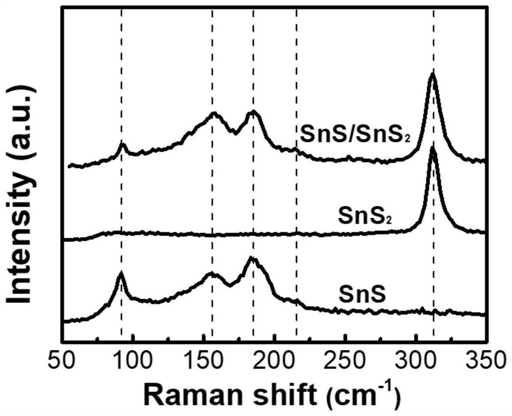 Tin sulfide/tin disulfide heterojunction material and preparation method thereof