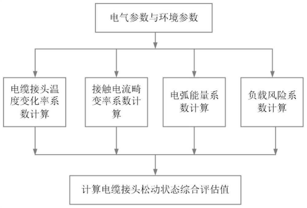 Power distribution cabinet cable joint looseness early warning method based on real-time data acquisition