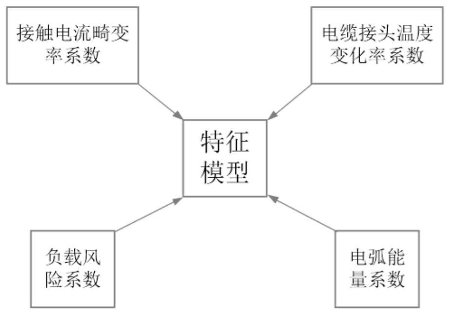 Power distribution cabinet cable joint looseness early warning method based on real-time data acquisition