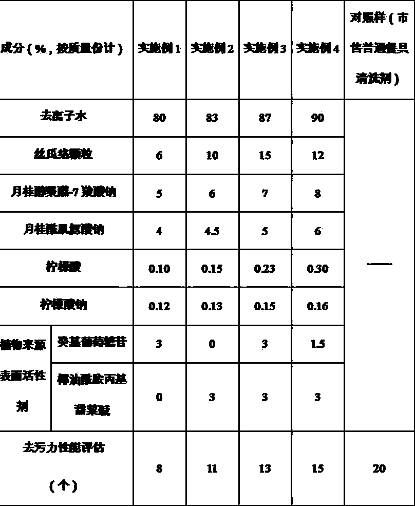 Safe and non-toxic tableware detergent and preparation method thereof