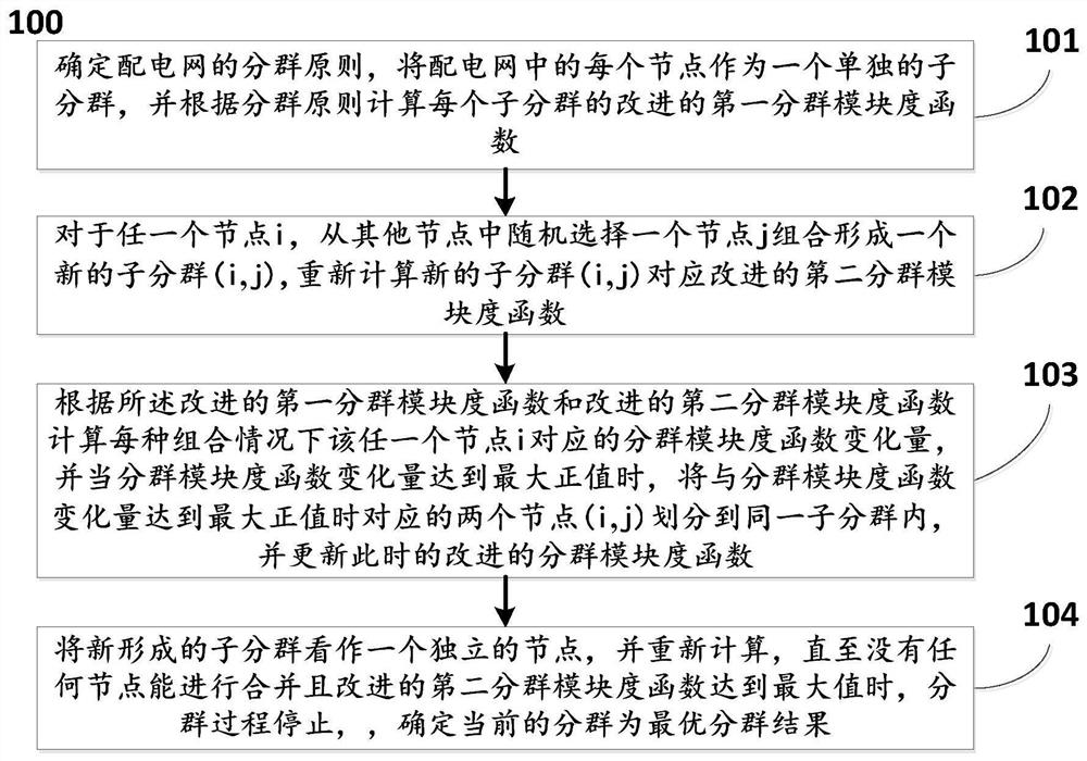 Power grid grouping method and system based on reactive/active voltage sensitivity decoupling