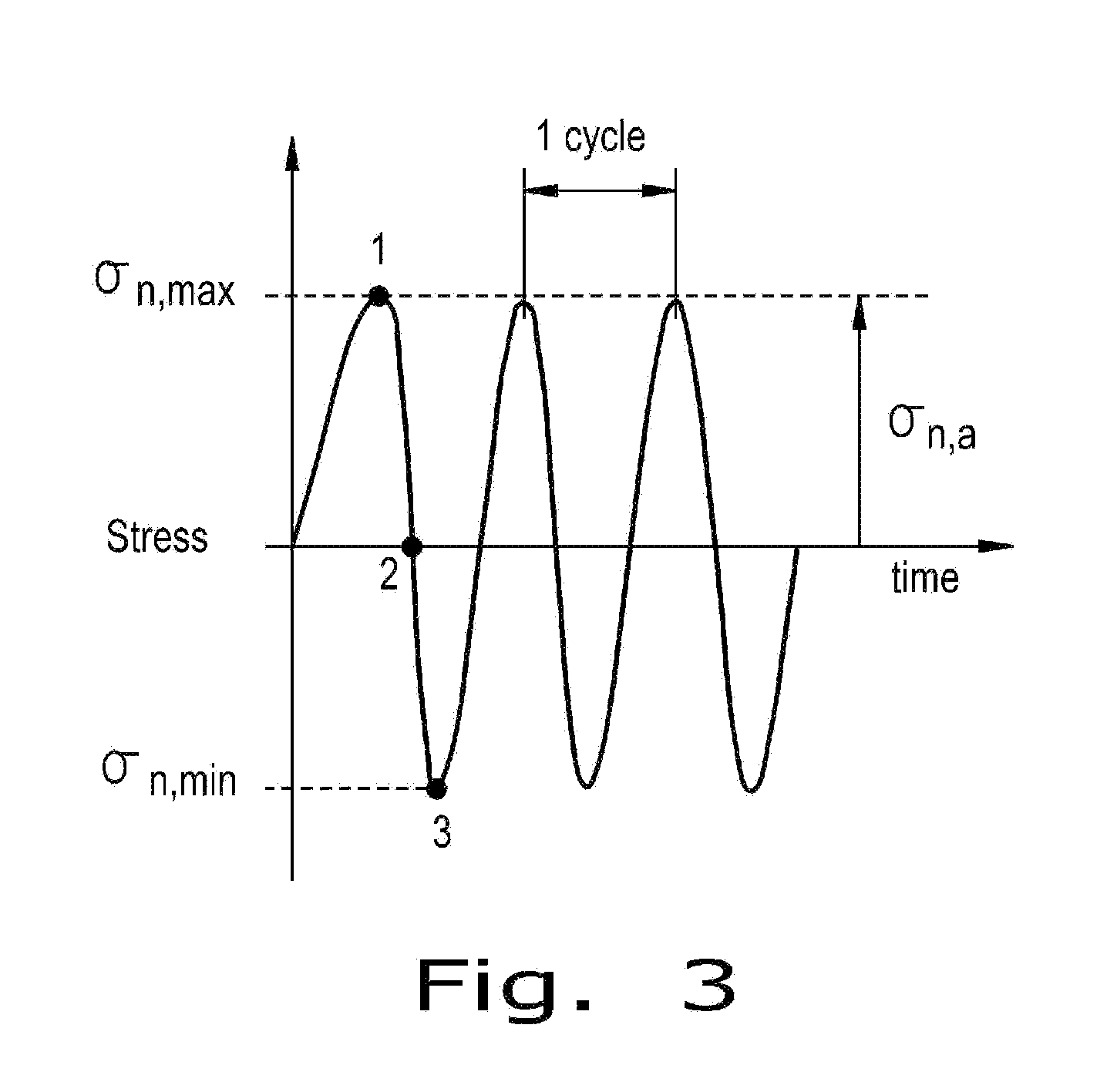 Method for the prediction of fatigue life for structures