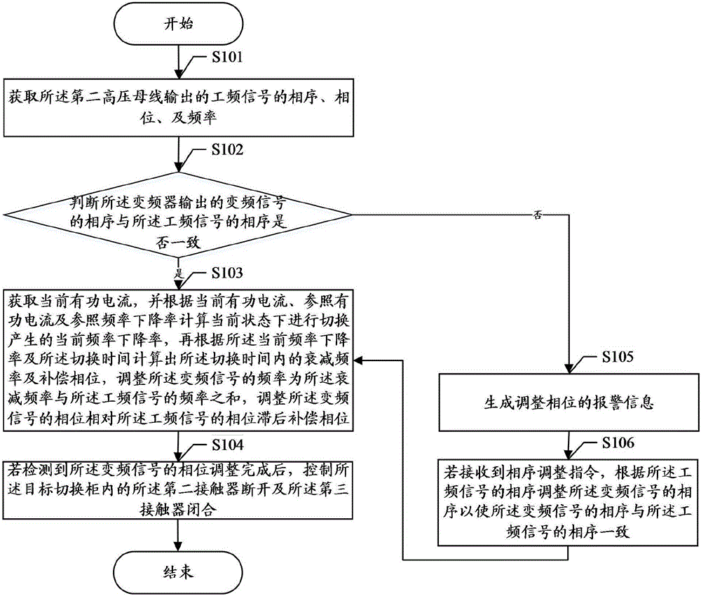 Method for switching variable frequency into power frequency, frequency changer and power switching system