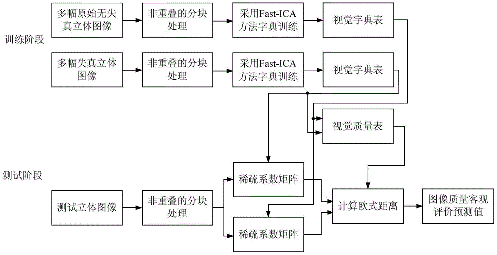 A No-reference Blurred Distortion Stereo Image Quality Evaluation Method