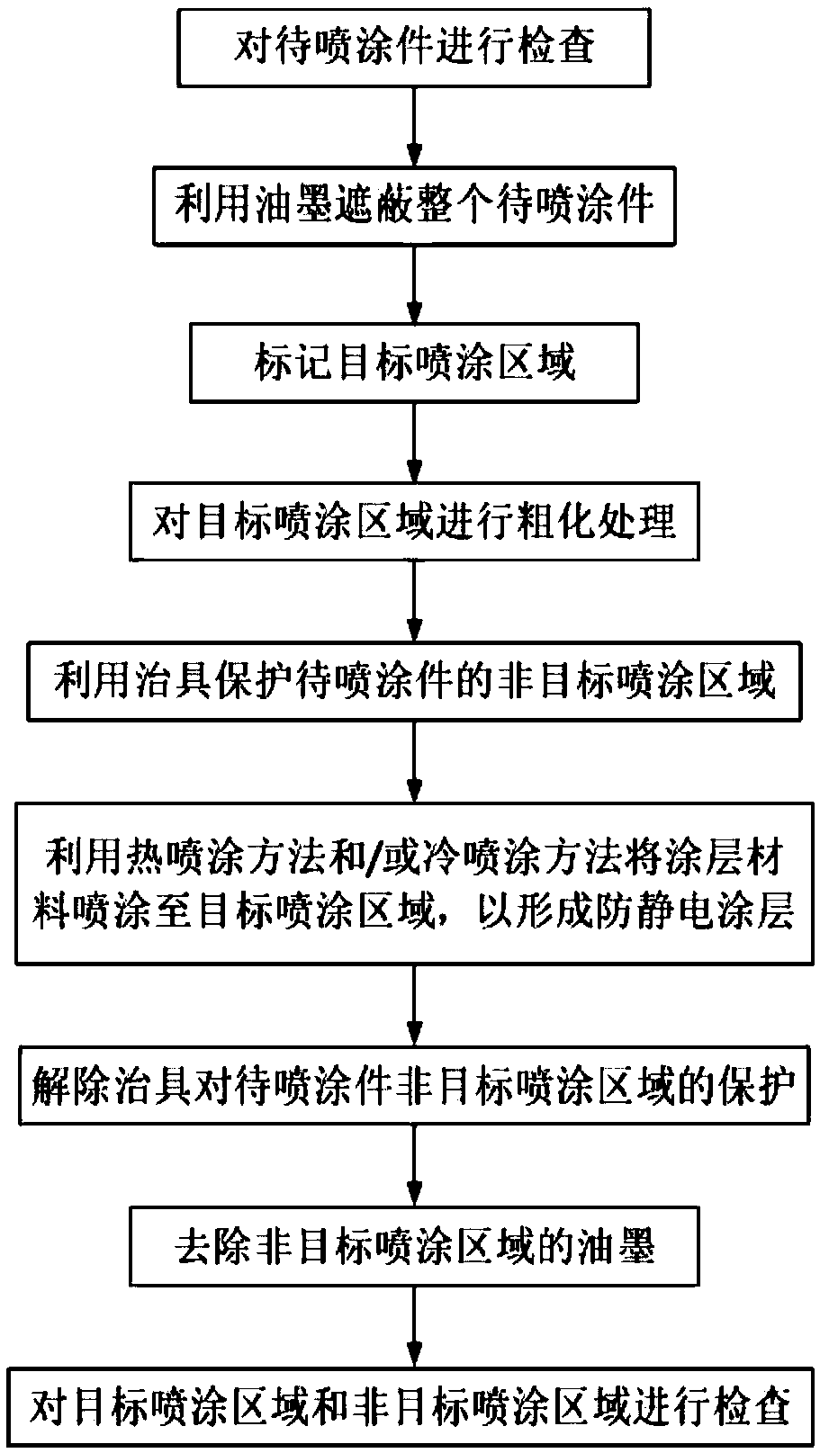 Spraying method of antistatic coating